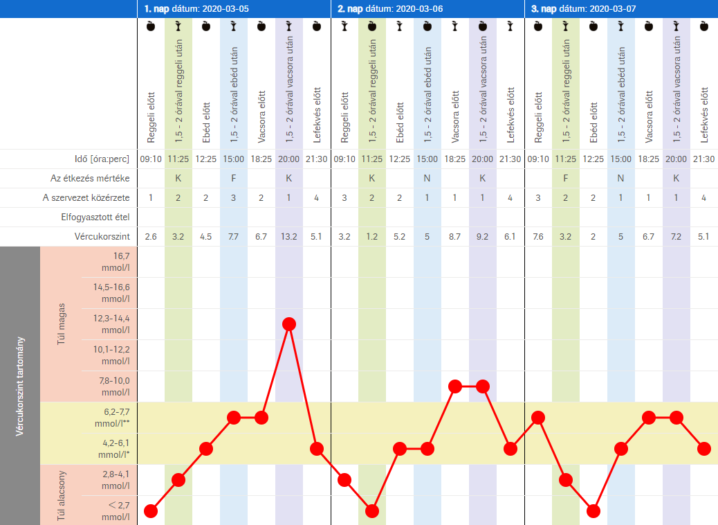 étkezés utáni vércukor szint